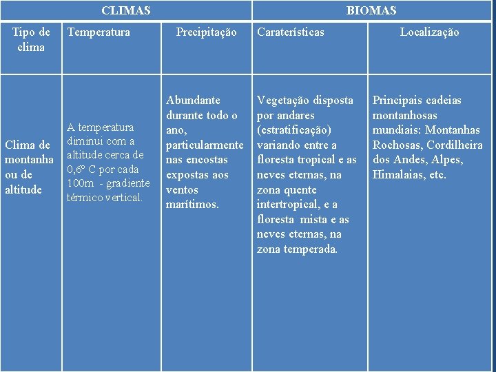 CLIMAS Tipo de clima Clima de montanha ou de altitude Temperatura A temperatura diminui