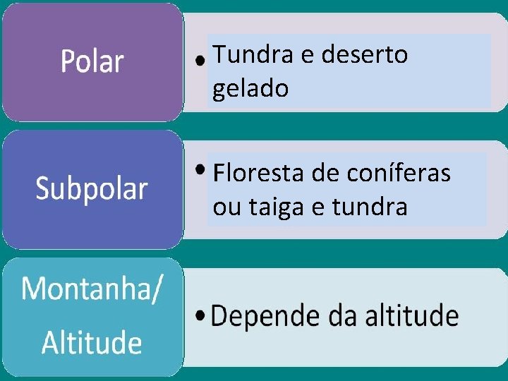 Tundra e deserto gelado Floresta de coníferas ou taiga e tundra 