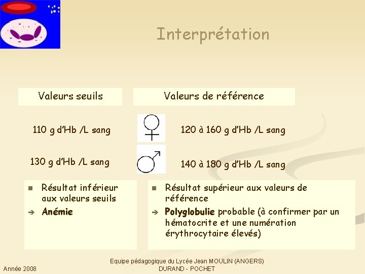 Interprétation Valeurs seuils Valeurs de référence 110 g d’Hb /L sang 120 à 160