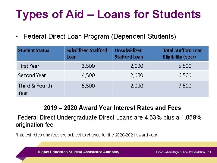 Types of Aid – Loans for Students • Federal Direct Loan Program (Dependent Students)