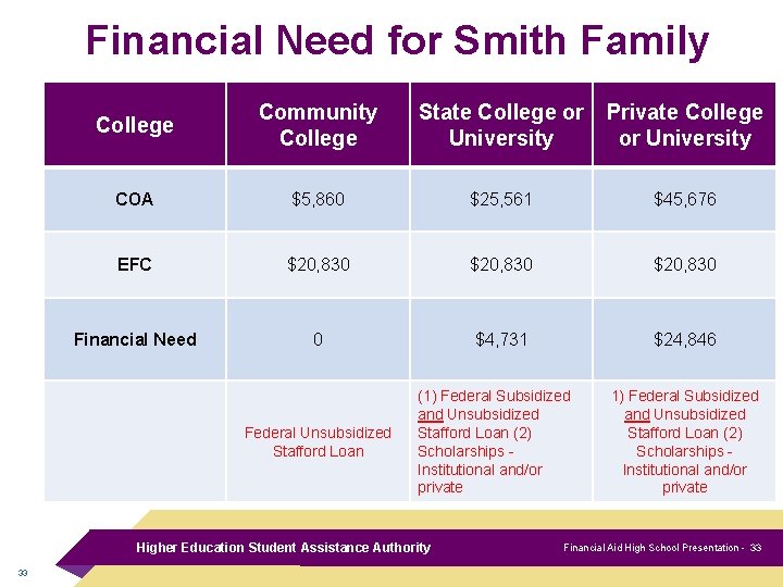 Financial Need for Smith Family College Community College State College or University Private College