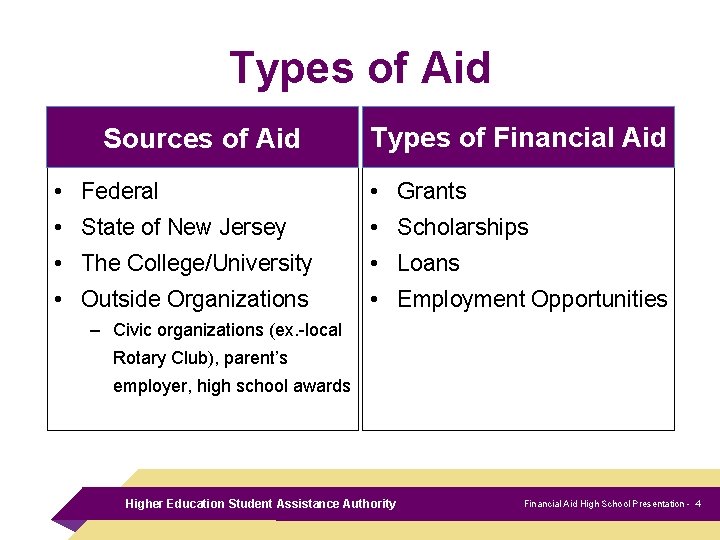 Types of Aid Sources of Aid Types of Financial Aid • Federal • Grants