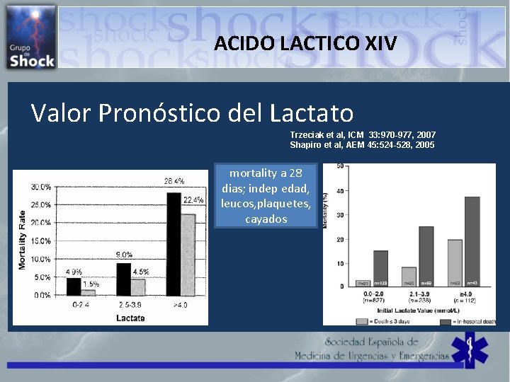 ACIDO LACTICO XIV Valor Pronóstico del Lactato Trzeciak et al, ICM 33: 970 -977,