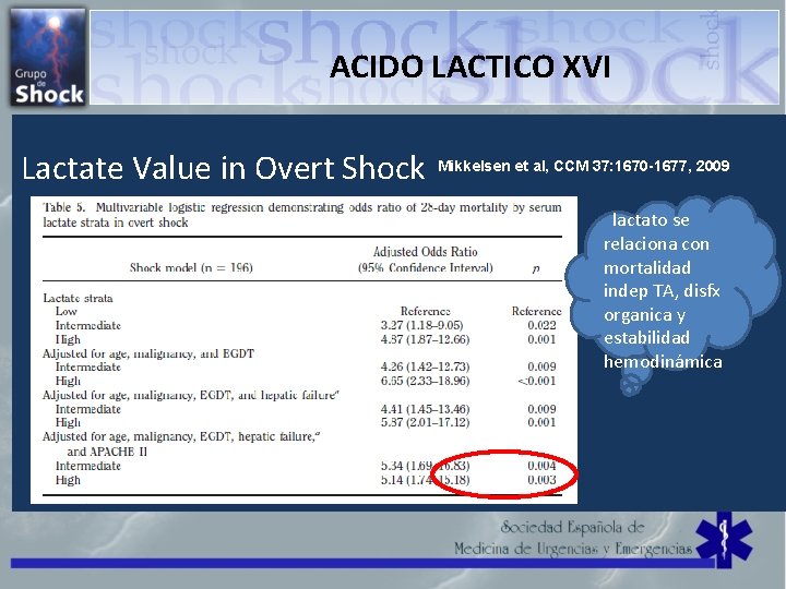 ACIDO LACTICO XVI Lactate Value in Overt Shock Mikkelsen et al, CCM 37: 1670