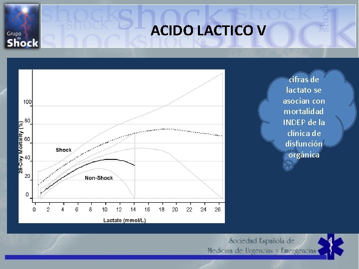 ACIDO LACTICO V cifras de lactato se asocian con mortalidad INDEP de la clínica