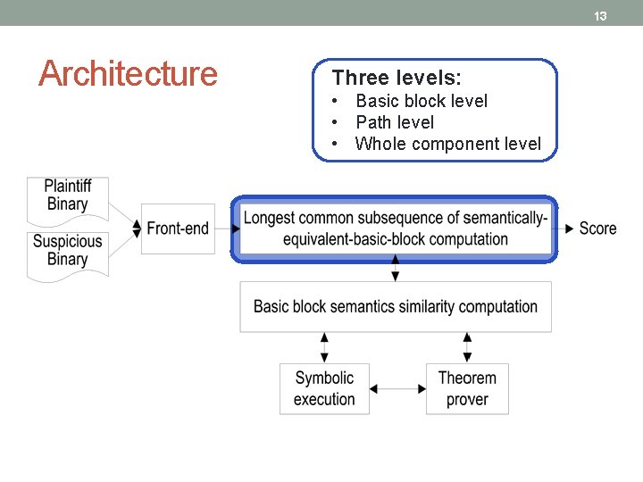 13 Architecture Three levels: • Basic block level • Path level • Whole component