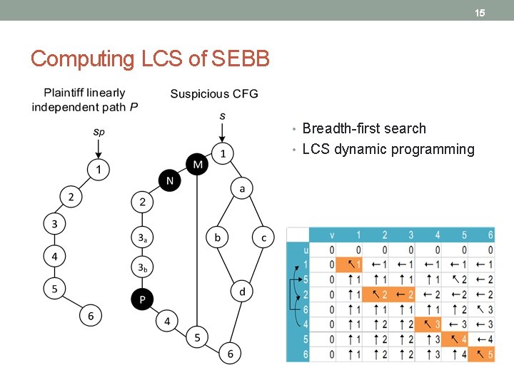 15 Computing LCS of SEBB • Breadth-first search • LCS dynamic programming 