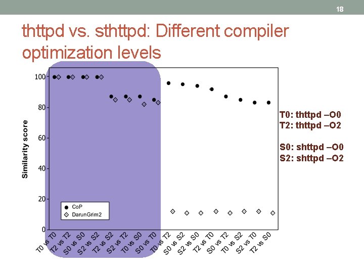 18 thttpd vs. sthttpd: Different compiler optimization levels T 0: thttpd –O 0 T