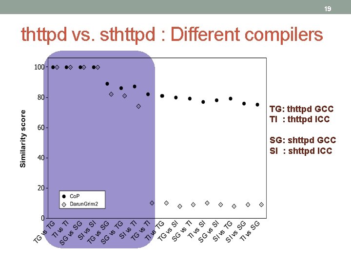 19 thttpd vs. sthttpd : Different compilers TG: thttpd GCC TI : thttpd ICC