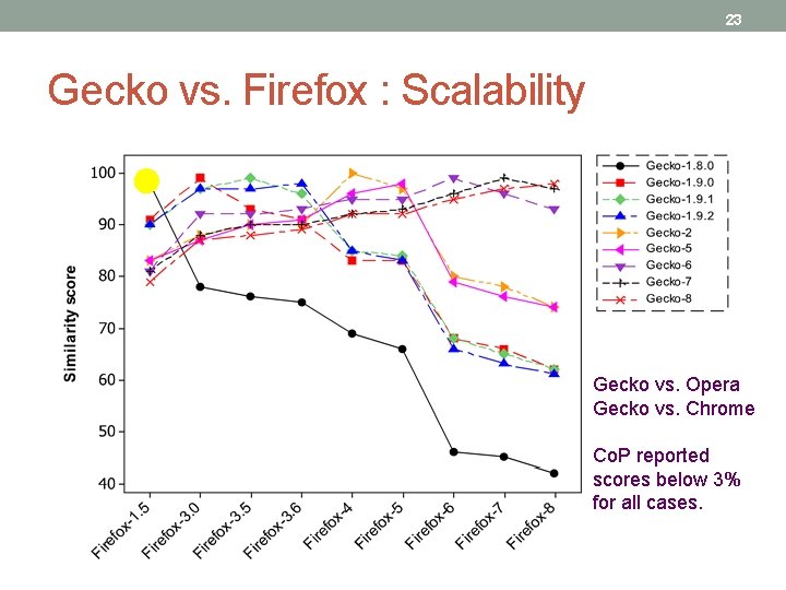 23 Gecko vs. Firefox : Scalability Gecko vs. Opera Gecko vs. Chrome Co. P