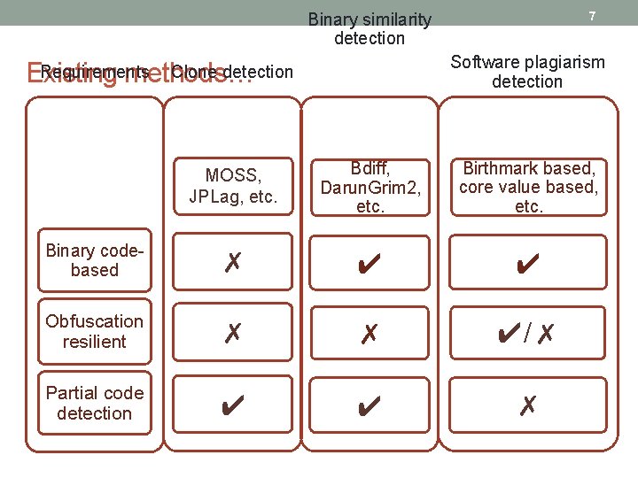 7 Binary similarity detection Software plagiarism detection Existing methods… Requirements Clone detection MOSS, JPLag,