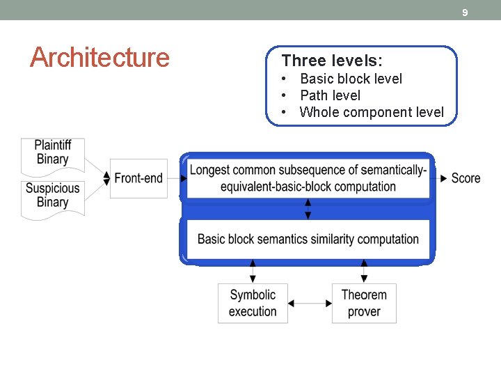 9 Architecture Three levels: • Basic block level • Path level • Whole component