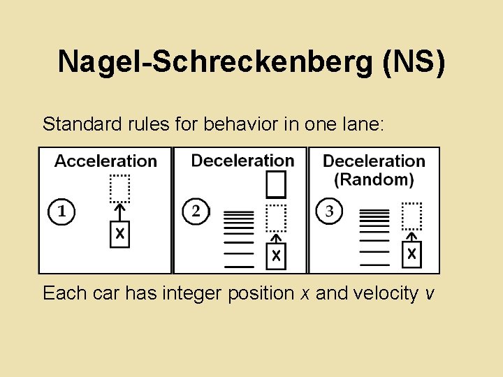 Nagel-Schreckenberg (NS) Standard rules for behavior in one lane: Each car has integer position