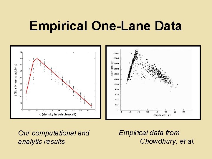 Empirical One-Lane Data Our computational and analytic results Empirical data from Chowdhury, et al.