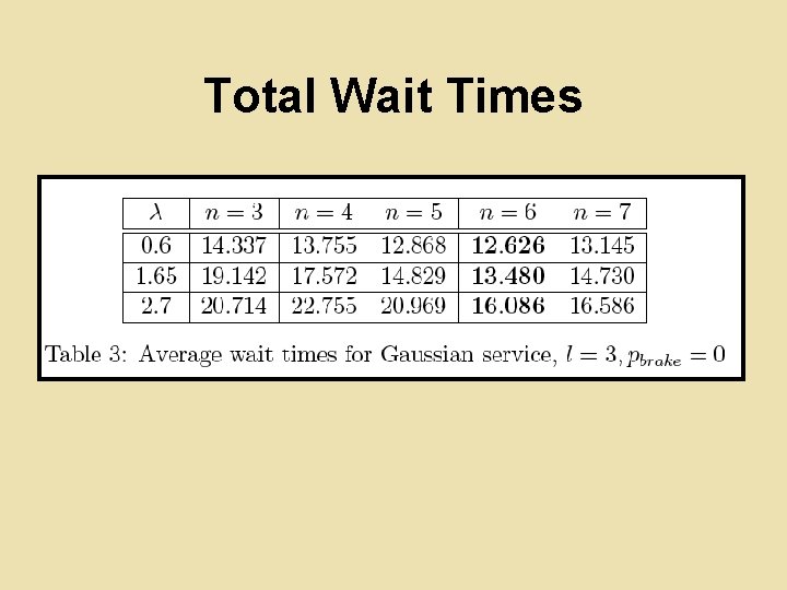 Total Wait Times 