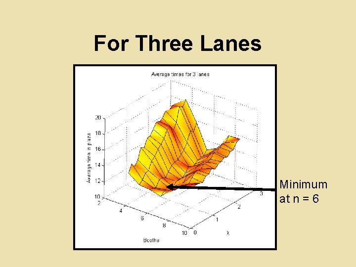 For Three Lanes Minimum at n = 6 