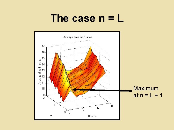 The case n = L Maximum at n = L + 1 