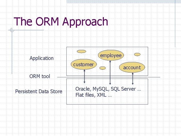The ORM Approach employee Application customer account ORM tool Persistent Data Store Oracle, My.