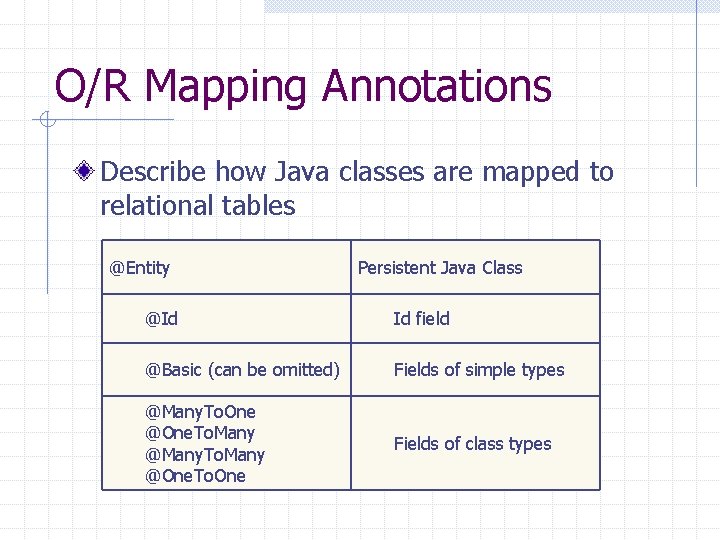 O/R Mapping Annotations Describe how Java classes are mapped to relational tables @Entity Persistent