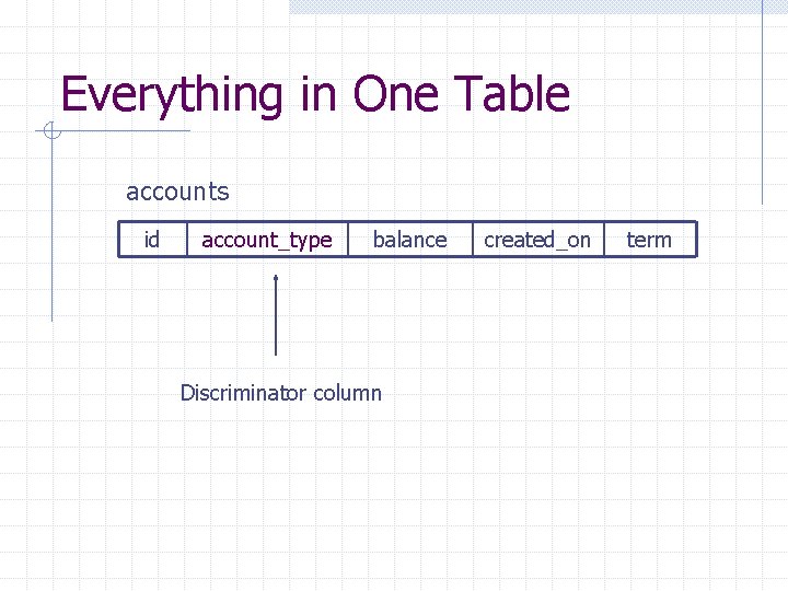 Everything in One Table accounts id account_type balance Discriminator column created_on term 