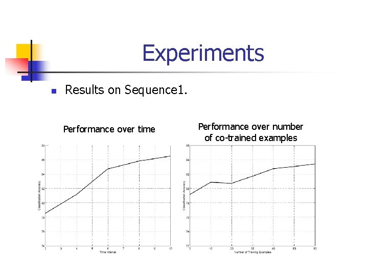 Experiments n Results on Sequence 1. Performance over time Performance over number of co-trained