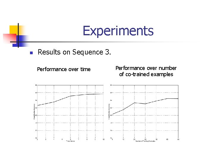 Experiments n Results on Sequence 3. Performance over time Performance over number of co-trained