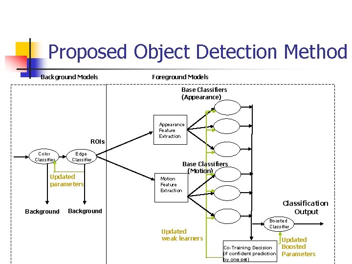 Proposed Object Detection Method Background Models Foreground Models Base Classifiers (Appearance) ROIs Color Classifier