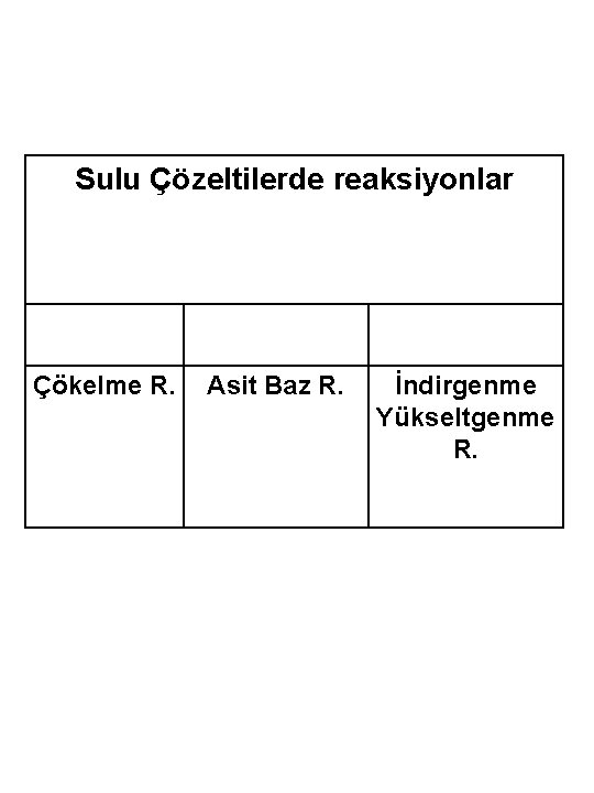 Sulu Çözeltilerde reaksiyonlar Çökelme R. Asit Baz R. İndirgenme Yükseltgenme R. 