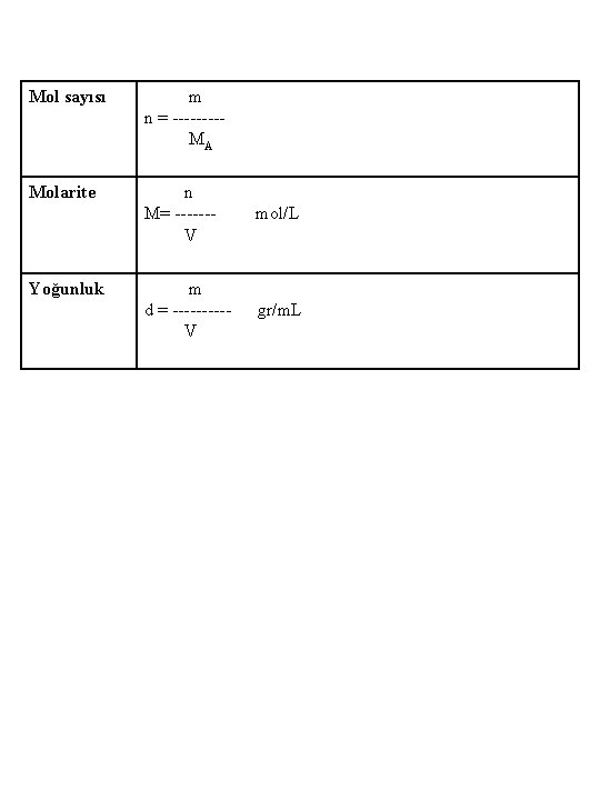 Mol sayısı m n = ----MA Molarite n M= ------V mol/L m d =