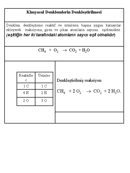 Kimyasal Denklemlerin Denkleştirilmesi Denklem denkleştirme reaktif ve ürünlerin başına uygun katsayılar ekleyerek reaksiyona, giren