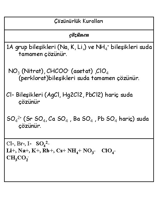 Çözünürlük Kuralları çözünen 1 A grup bileşikleri (Na, K, Li, ) ve NH 4+