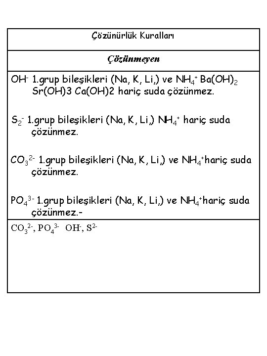 Çözünürlük Kuralları Çözünmeyen OH- 1. grup bileşikleri (Na, K, Li, ) ve NH 4+