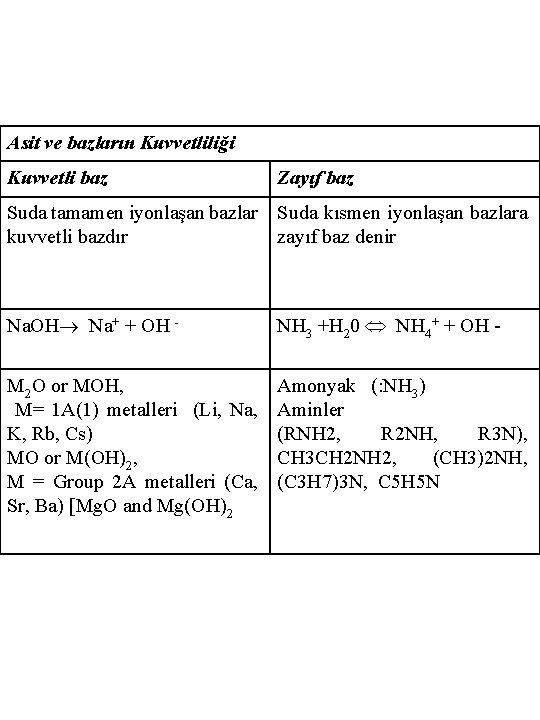 Asit ve bazların Kuvvetliliği Kuvvetli baz Zayıf baz Suda tamamen iyonlaşan bazlar Suda kısmen