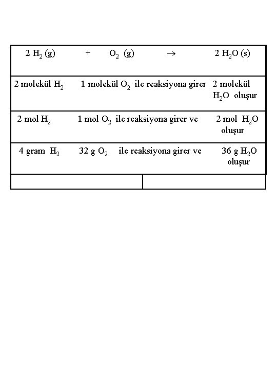 2 H 2 (g) 2 molekül H 2 + O 2 (g) 2 H