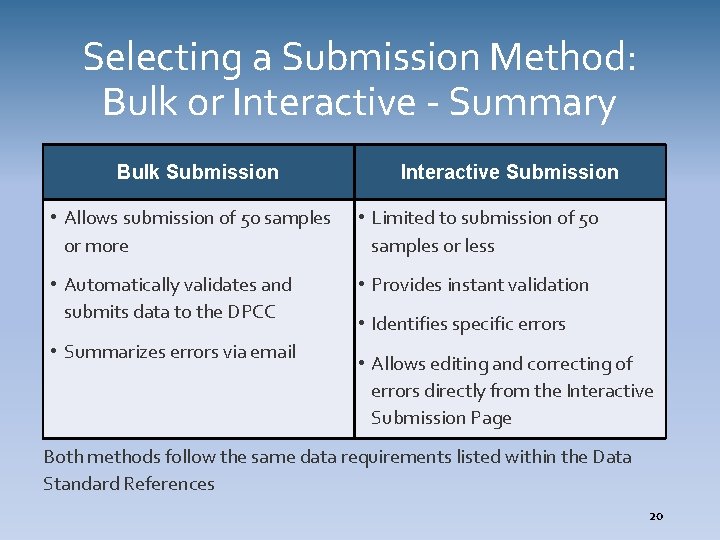 Selecting a Submission Method: Bulk or Interactive - Summary Bulk Submission Interactive Submission •