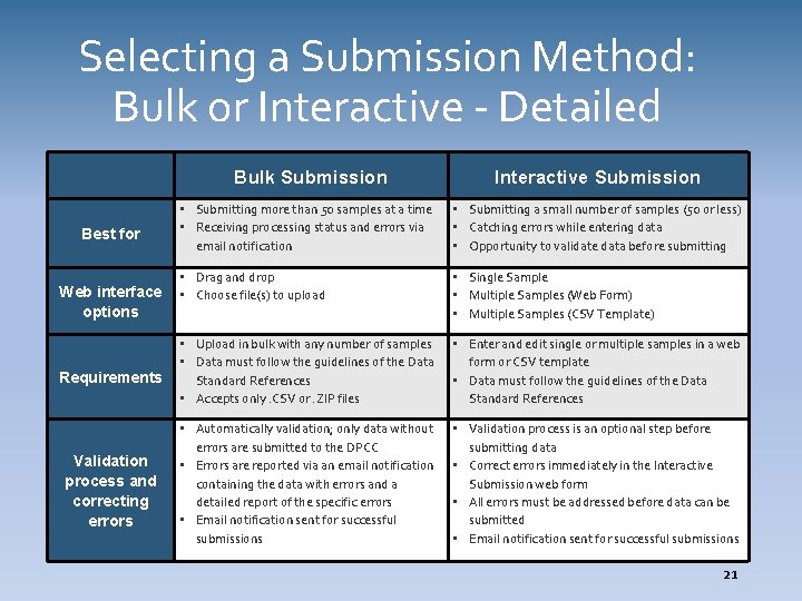 Selecting a Submission Method: Bulk or Interactive - Detailed Bulk Submission Best for •