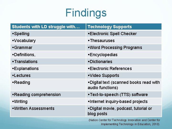 Findings Students with LD struggle with… Technology Supports §Spelling §Electronic Spell Checker §Vocabulary §Thesauruses