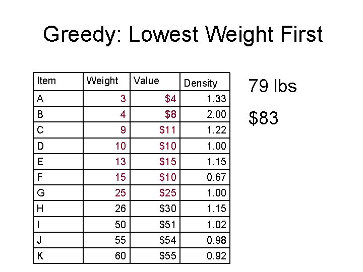 Greedy: Lowest Weight First Item Weight Value Density A 3 $4 1. 33 B