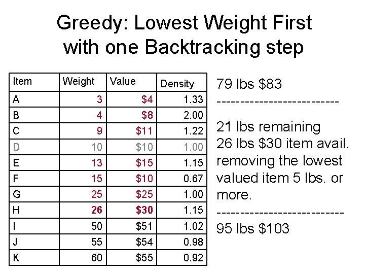 Greedy: Lowest Weight First with one Backtracking step Item Weight Value Density A 3