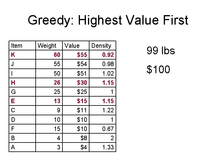 Greedy: Highest Value First Item Weight Value Density K 60 $55 0. 92 J