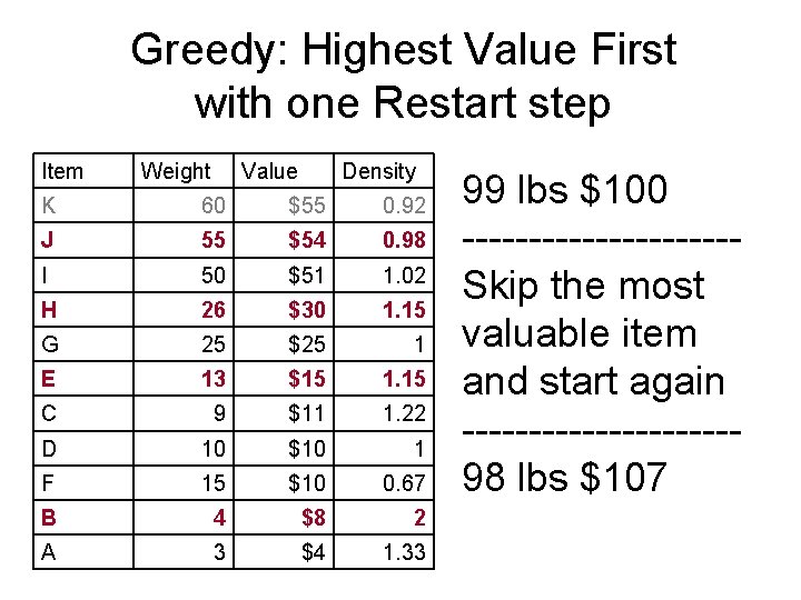 Greedy: Highest Value First with one Restart step Item Weight Value Density K 60