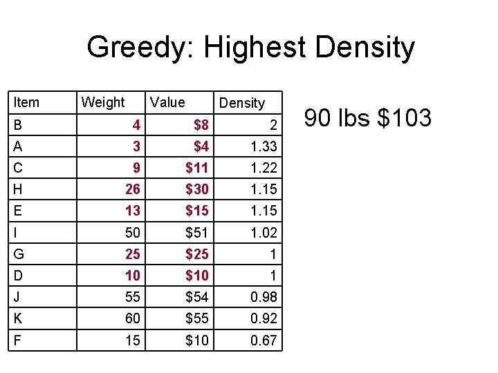 Greedy: Highest Density Item Weight Value Density B 4 $8 2 A 3 $4
