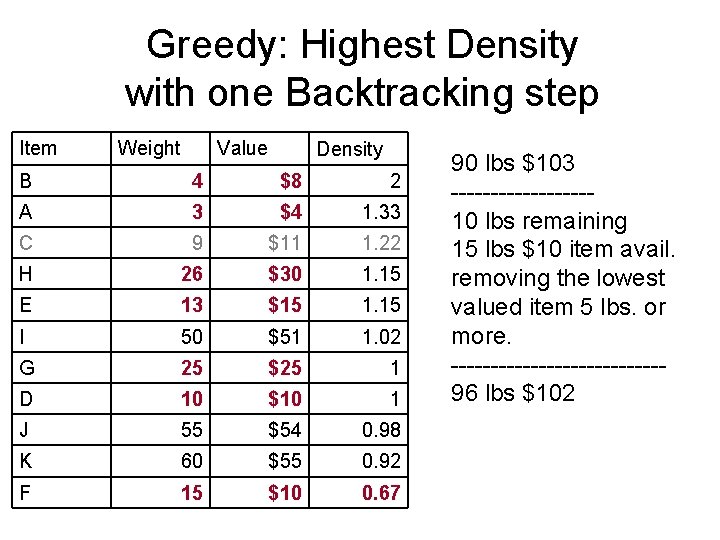 Greedy: Highest Density with one Backtracking step Item Weight Value Density B 4 $8