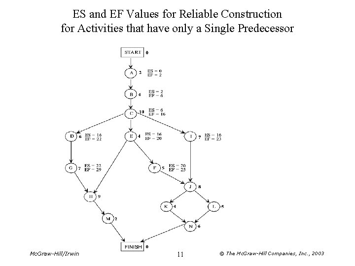 ES and EF Values for Reliable Construction for Activities that have only a Single
