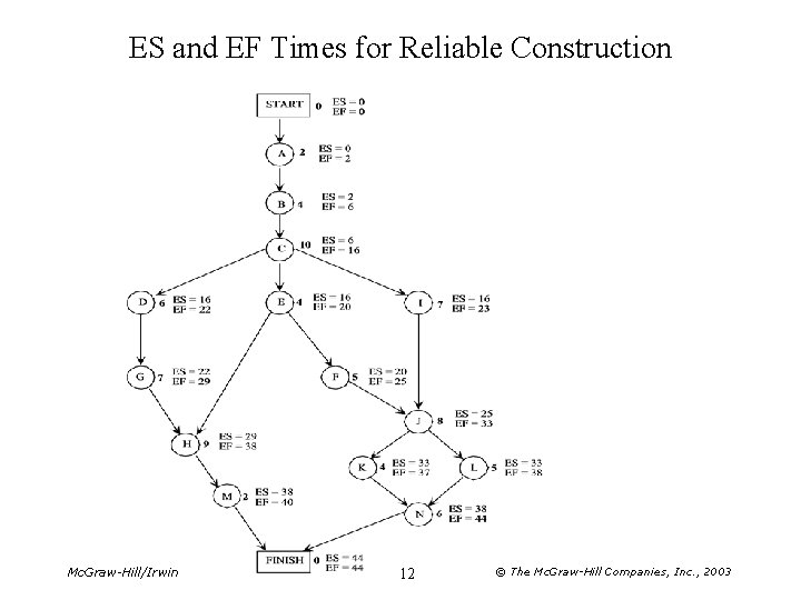 ES and EF Times for Reliable Construction Mc. Graw-Hill/Irwin 12 © The Mc. Graw-Hill