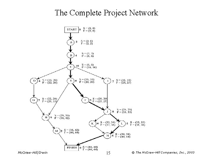 The Complete Project Network Mc. Graw-Hill/Irwin 15 © The Mc. Graw-Hill Companies, Inc. ,