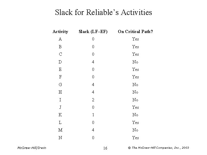Slack for Reliable’s Activities Mc. Graw-Hill/Irwin Activity Slack (LF–EF) On Critical Path? A 0
