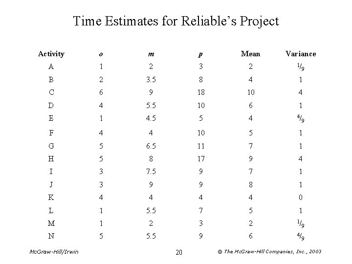 Time Estimates for Reliable’s Project Activity o m p Mean Variance A 1 2