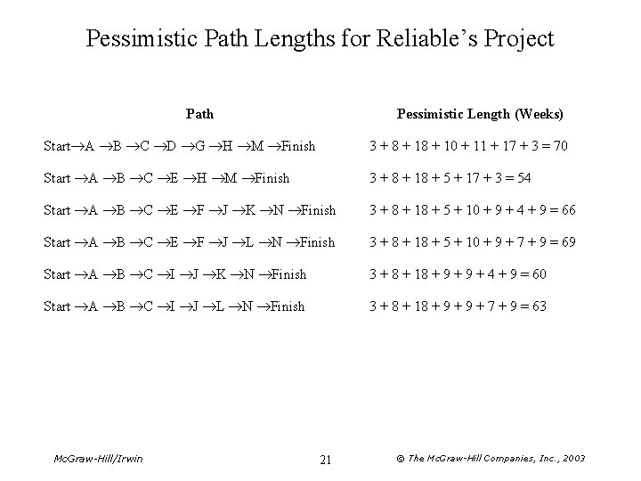 Pessimistic Path Lengths for Reliable’s Project Path Pessimistic Length (Weeks) Start A B C