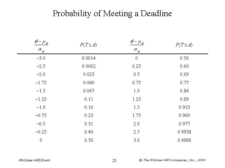 Probability of Meeting a Deadline P(T ≤ d) – 3. 0 0. 0014 0